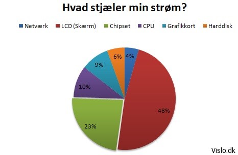 længere batteritid 